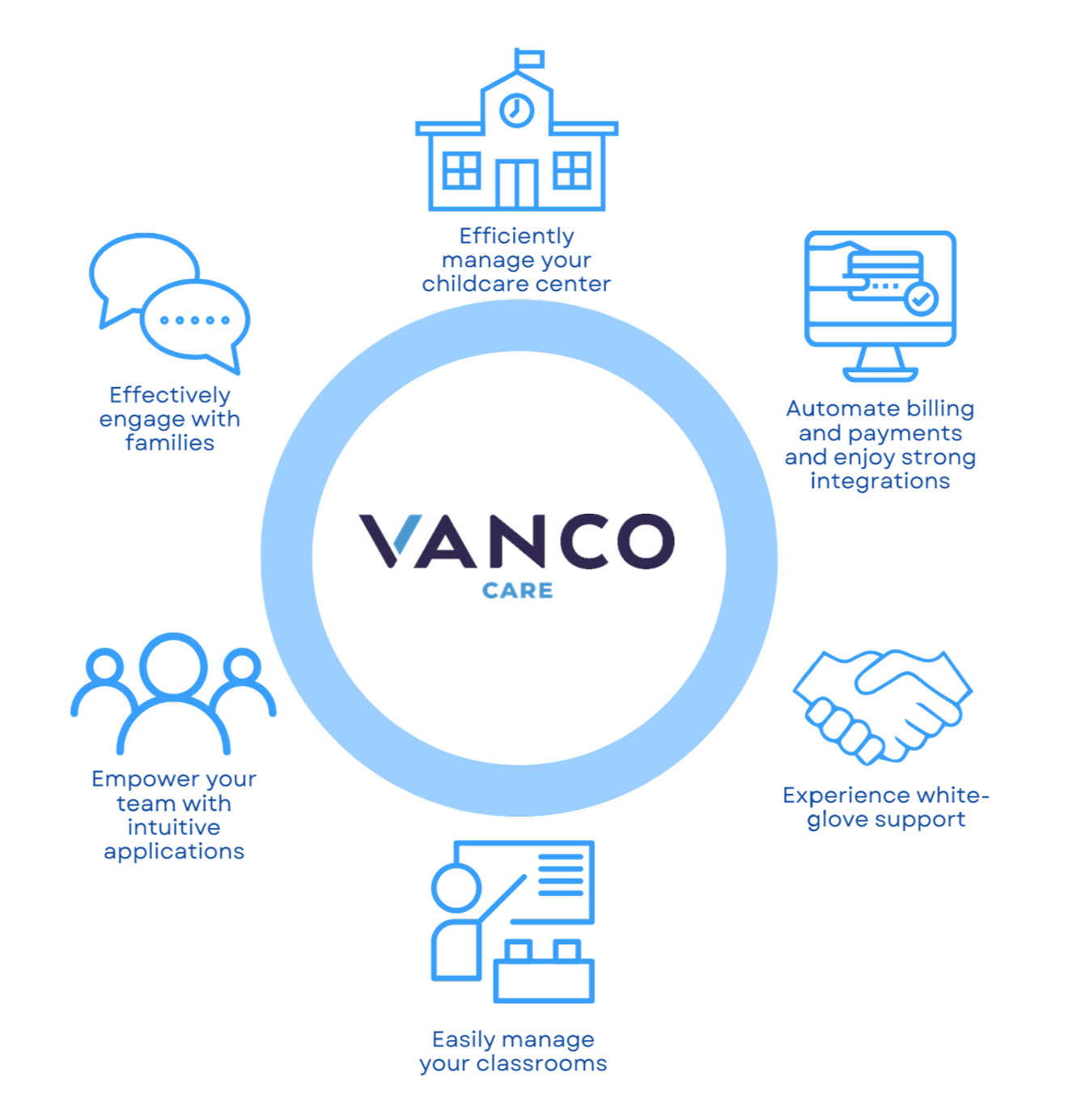 Vanco Care Smartcare Features and Benefits
